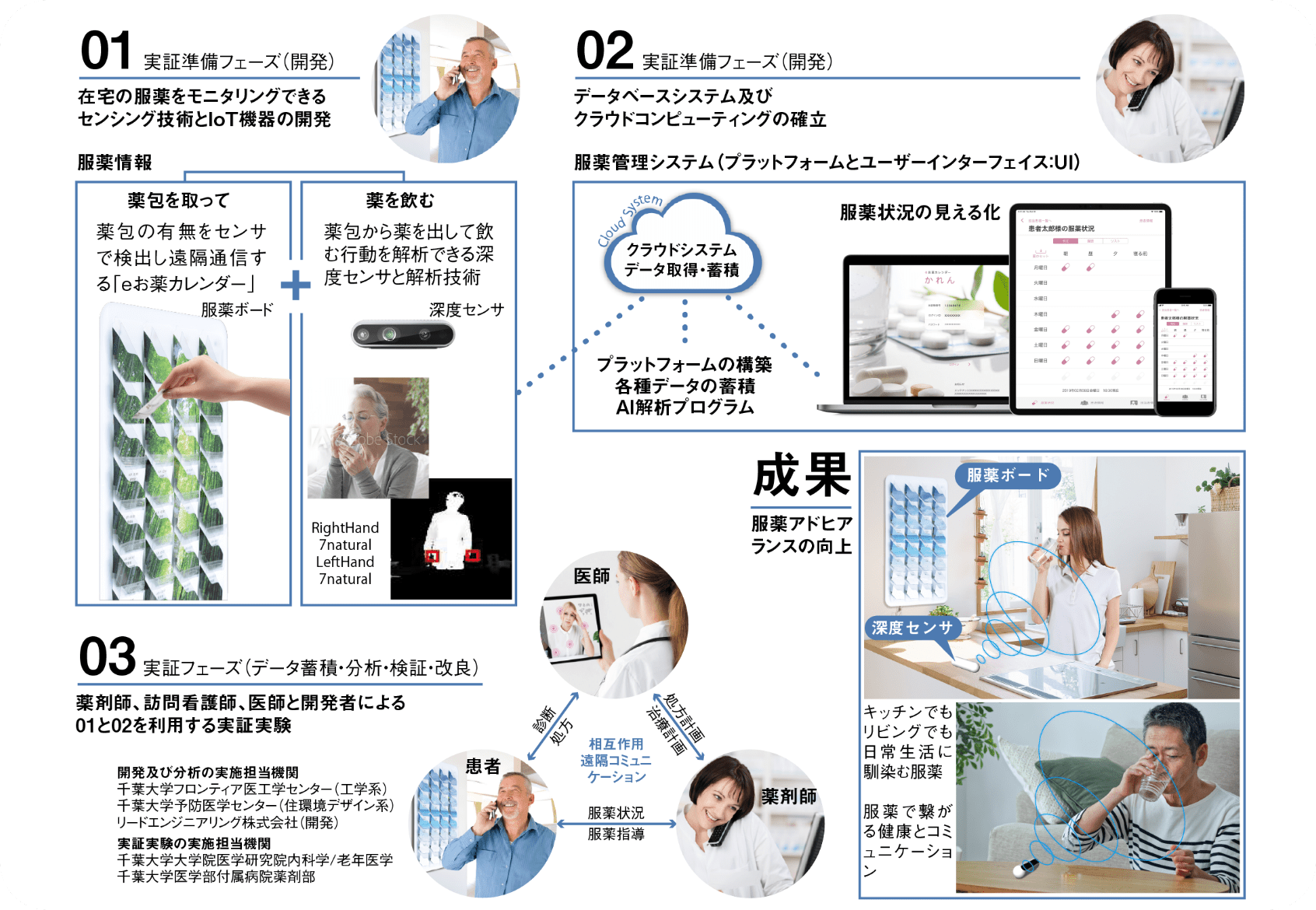 先進技術の開発に向けた取り組みの体系図